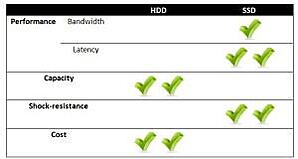 Advantages and Disadvantages of HDD versus SSD for CAD Workstations