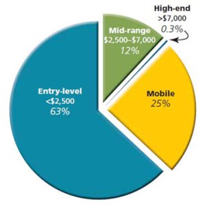 Price Ranges for CAD Workstations