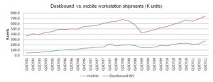 Unlike broader PC market, deskbound workstations still outsell mobiles