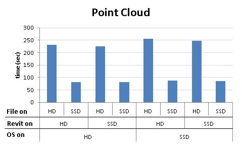 Revit Point Cloud Performance Comparison