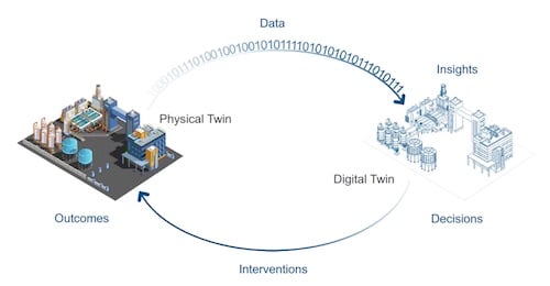 A digital twin’s closed feedback loop makes it viable for computer-assisted operations.