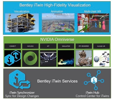 Omniverse a logical platform for integration with Bentley’s iTwin