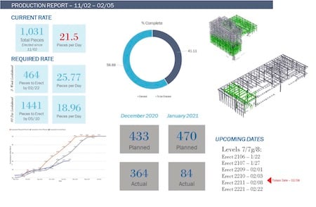 Production report compares planned versus actual production to communicate progress and production with  trade partners. 