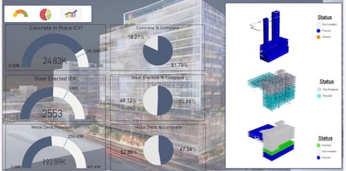 Progress dashboard summary was used to communicate actual progress of concrete pours and steel erection. 