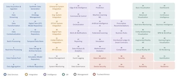 The Digital Twin Capabilities Periodic Table (CPT) provides a definition framework for organizations to design, develop, deploy, and operate digital twins based on use-case capability requirements. 