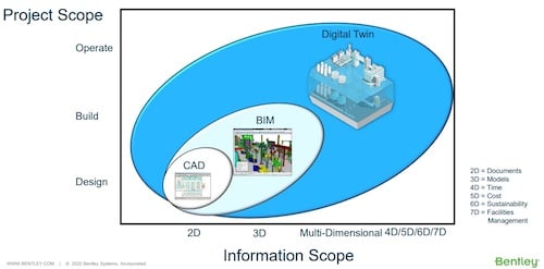 CAD and BIM data represent just a portion of digital twins and multi-dimensional modeling. 
