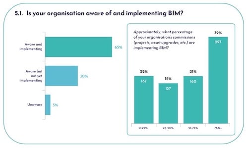 A UK BIM Alliance report indicated 65% of respondents are implementing BIM. On a project basis, approximately 60% of the organizations are implementing BIM on a majority of their projects. 