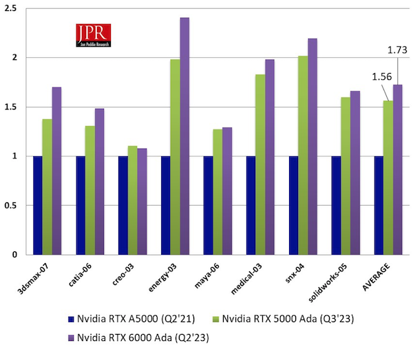 SPECviewperf 2020 results for the RTX 5000 (and 6000) Ada Generation, normalized to the Ampere Generation RTX A5000. Source: Jon Peddie Research.