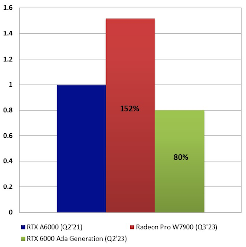 SPECviewperf 2020 scores-per-ASP for the RDNA3 generation Radeon Pro W7900 and Nvidia RTX 6000 Ada Generation normalized to the previous-gen RTX A6000 (estimated price based on a sampling of popular online retailers as of this writing).