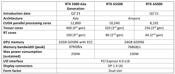 Salient hardware metrics for RTX 5000 Ada Generation GPU and its predecessor, the RTX A6000. Data Source: Nvidia.