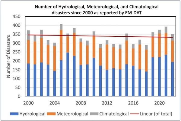 EM-DAT data shows no overall increase in hydrological, meteorological, and climatological disasters since 2000. Image source: Matthew Wielicki.
