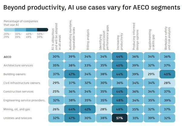 AI use varies across AECO segments. Image source: Autodesk.