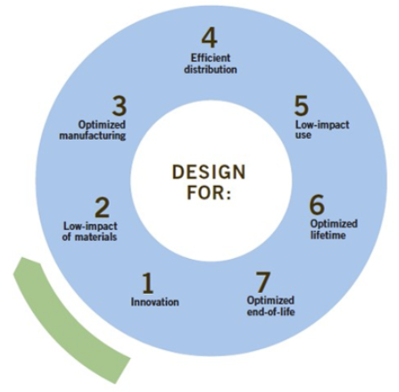 Cadalyst CPG 2 sustainability Dassaault design considerations