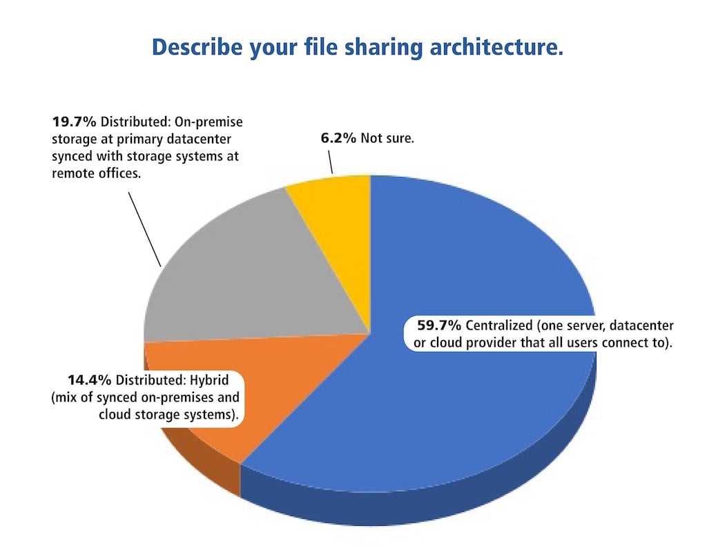 CAD users generally use a single, centralized server to share files.