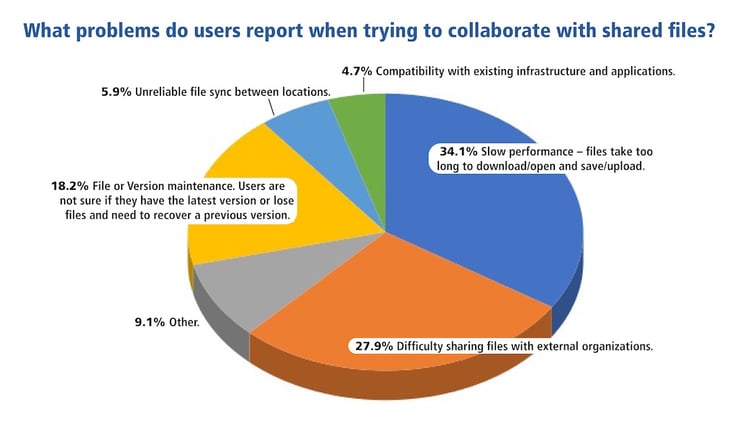 Companies struggle with problems when trying to collaborate with shared files.