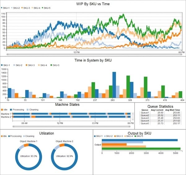 Once you’ve designed a digital twin of your manufacturing floor, FlexSim analyzes each step of your process so you can easily visualize what is happening. Image source: FlexSim.