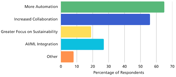 Design change next 3-5 yrs-600