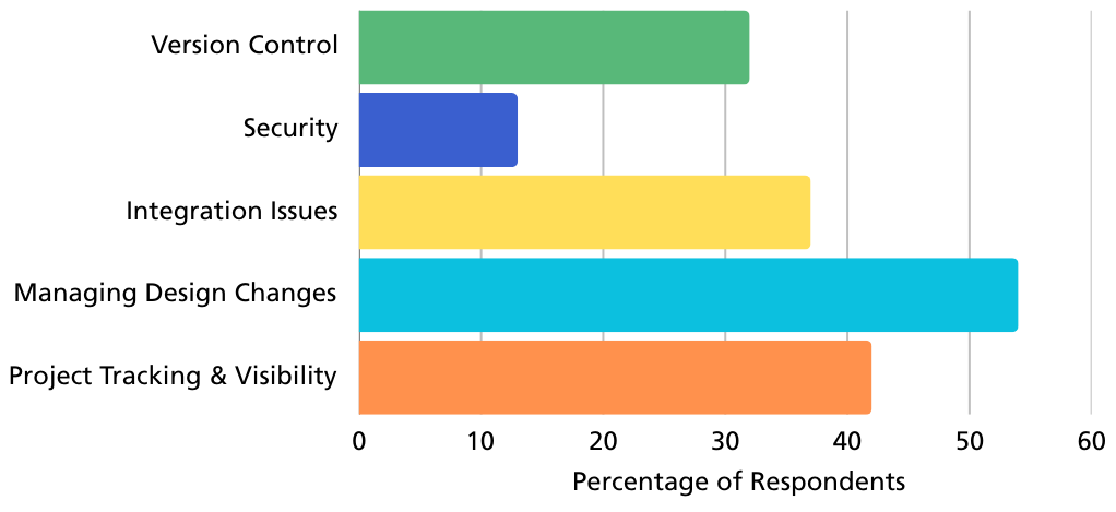 Top Data management challenges-600