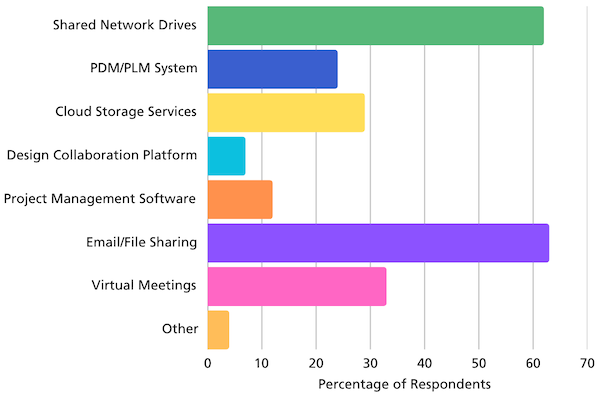 manage design collaboration-600