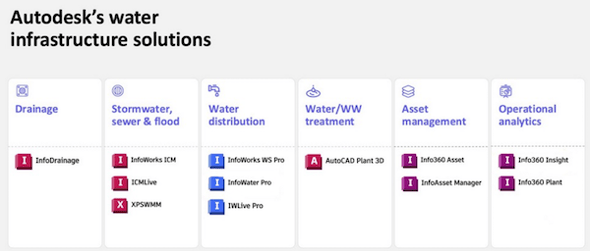 Autodesk water infrastructure products provide a wide range of water-related solutions. Image source: ARKANCE.