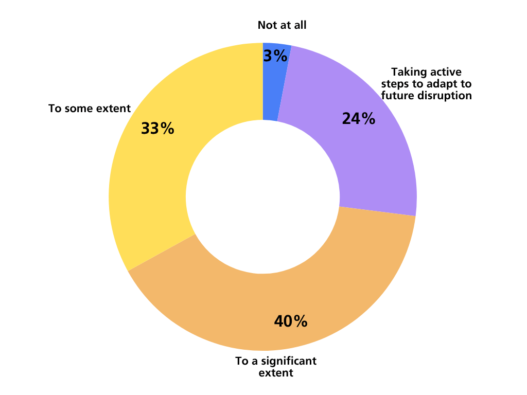 towhatextent do you anticipate ai driven change will impact your current business model