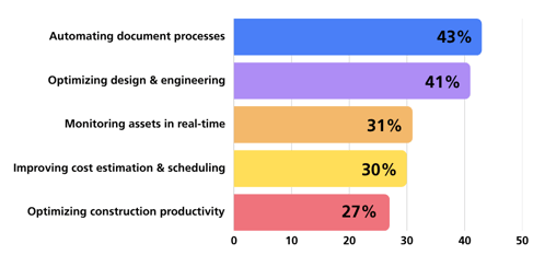 whatdoes your org use current ai for-1